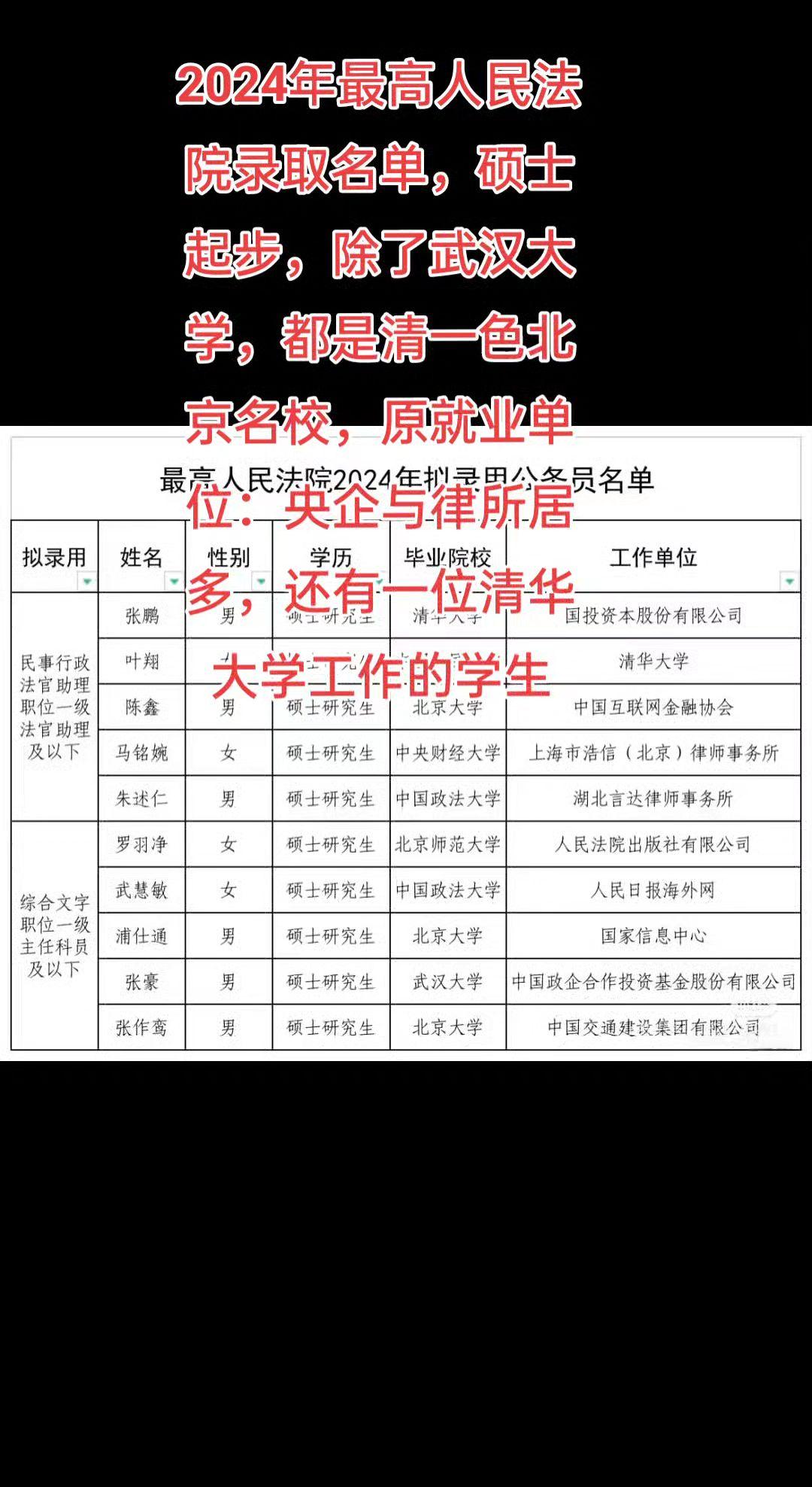 2024年法学就业天花板，最高人民法院录取名单，都是来源于哪些单位与学校？