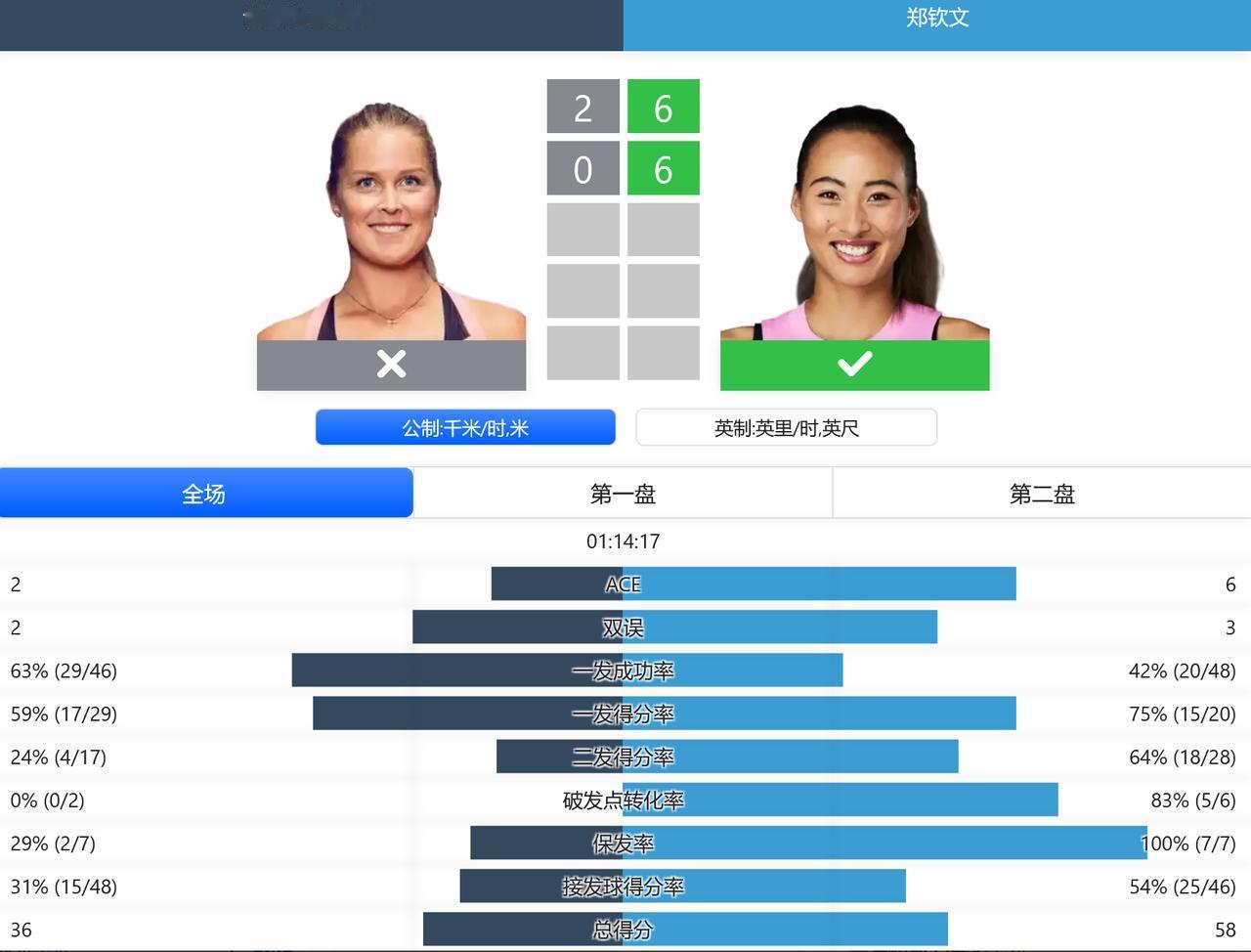 
WTA1000赛罗马站，女单第一轮：
7号郑钦文6-2,6-0击败美国人罗杰斯