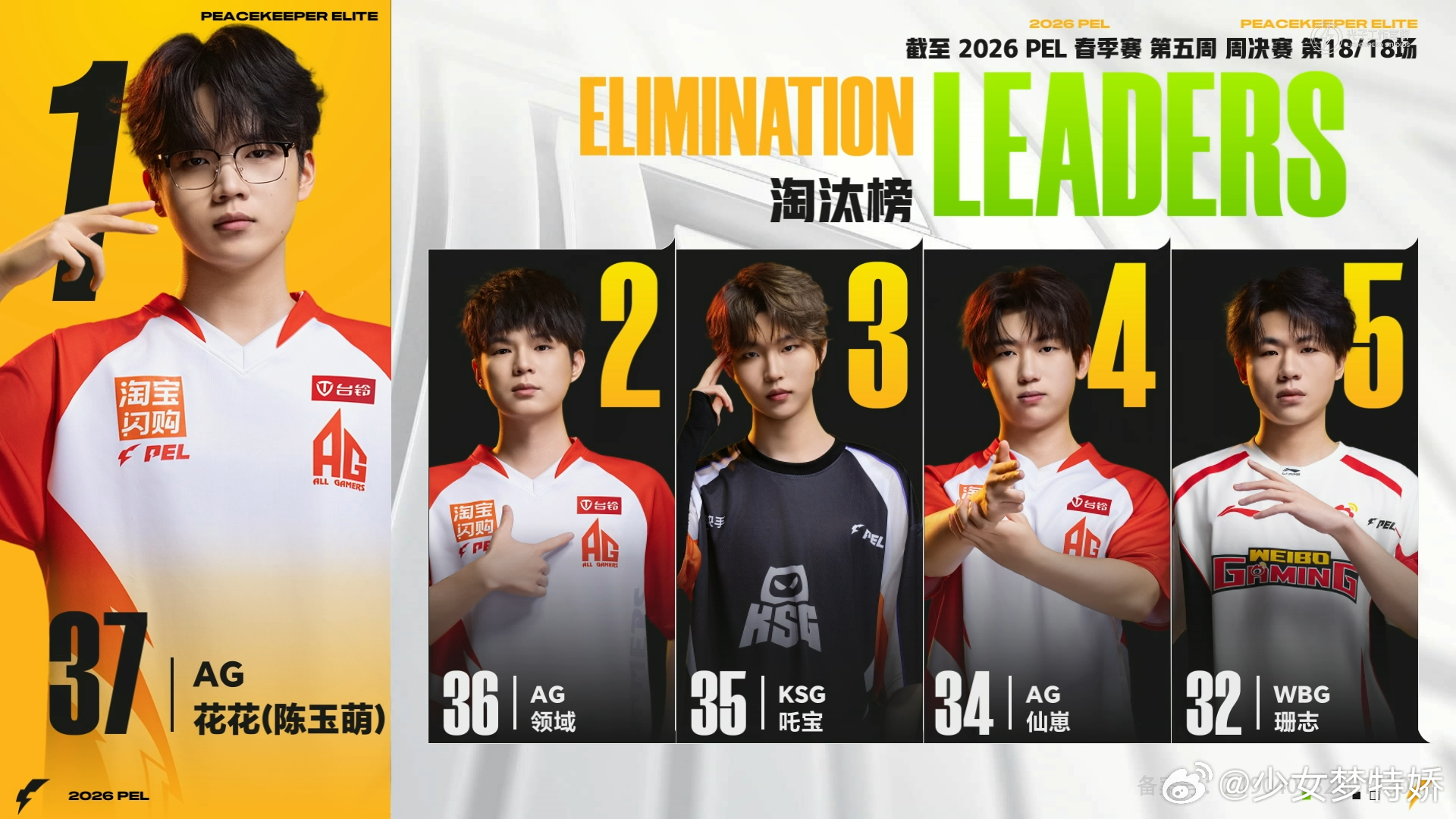 AG花花又双叒叕是淘汰王恭喜AG花花以37淘汰强势拿下第五周淘汰王，稳定输出，实