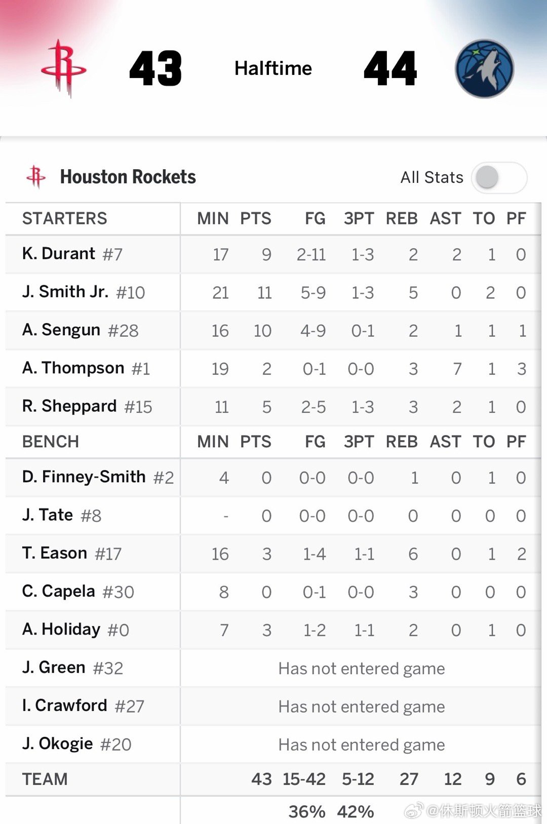 半场结束，火箭43比44暂时落后森林狼👀今天各位命中率都比较低！！火箭半场仅有