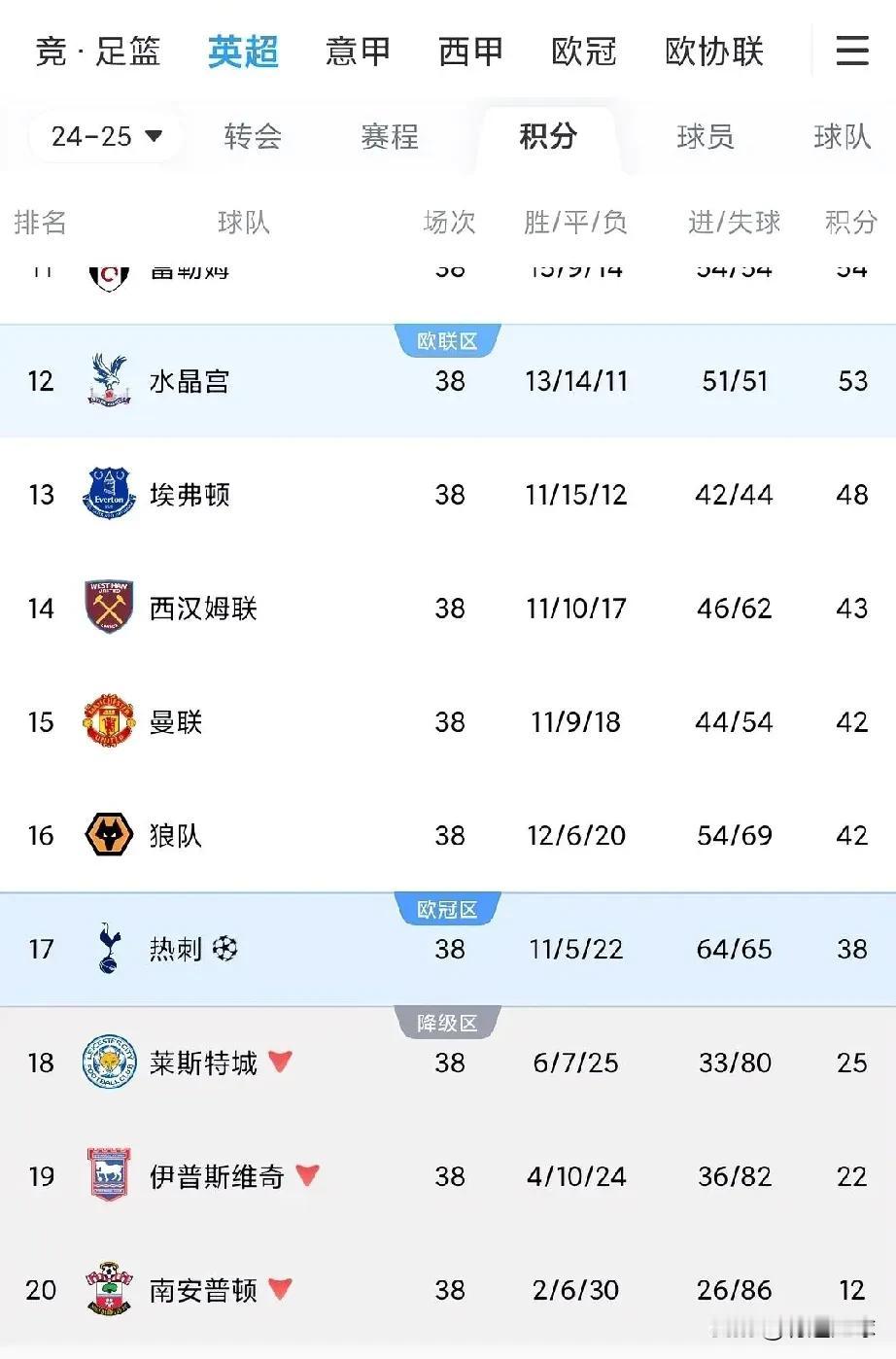 红魔曼联。
已经沦落成这个样子了吗？联赛15名！好在还能踢英超。