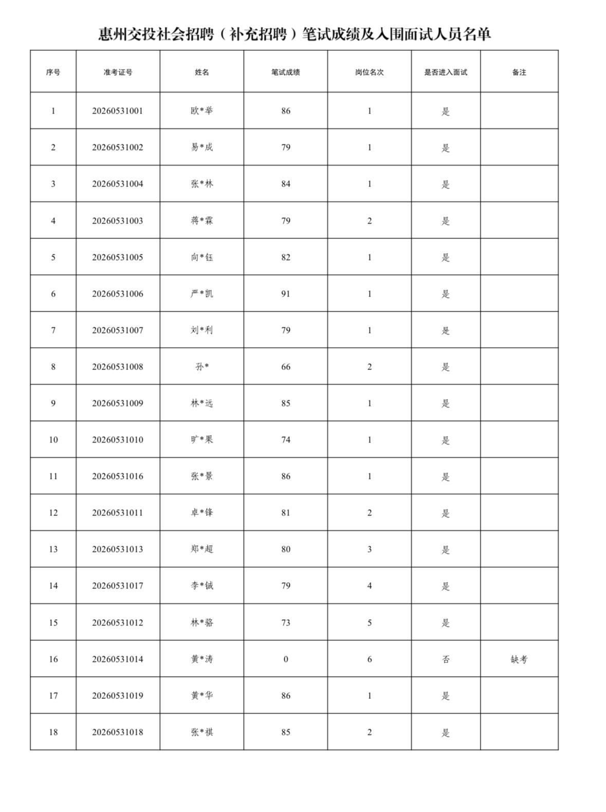 🚌广东惠州交投社会招聘（补充招聘）笔试成绩及入围面试人员名单公告！

惠州交投