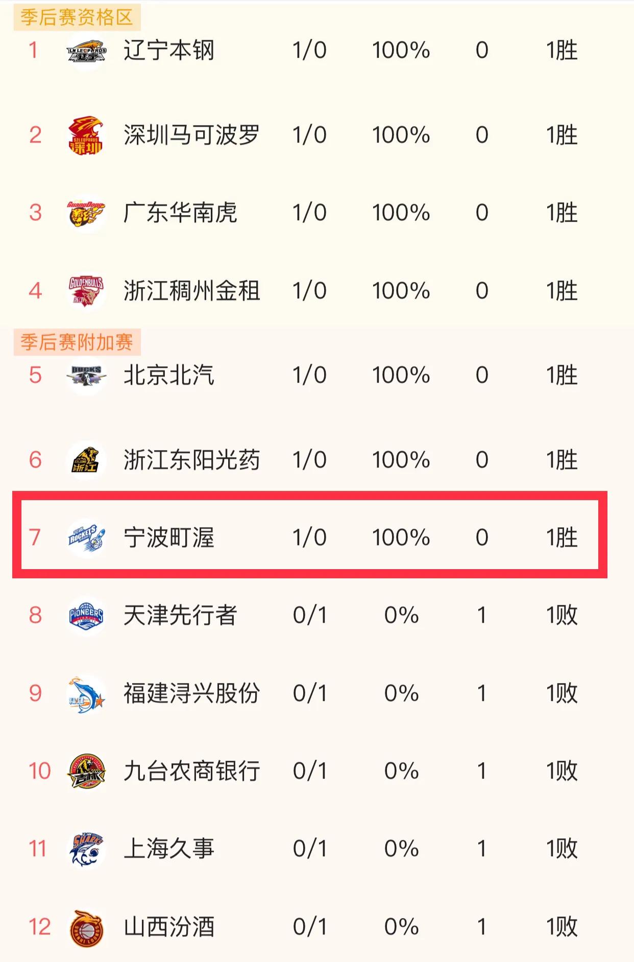 #CBA联赛# 昨晚宁波5分险胜天津，拿到新赛季开门红，这也是他们队史常规赛第8