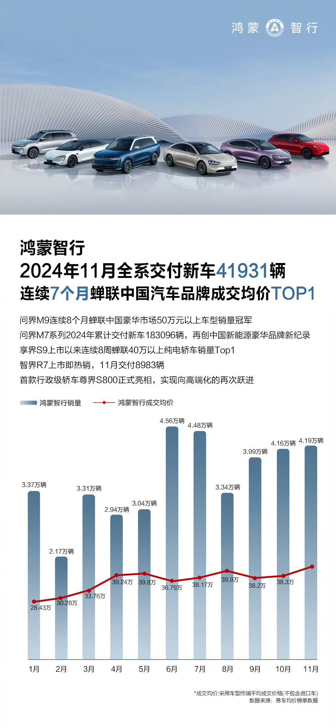 鸿蒙智行11月份全系交付新车41931辆，太强了，问界M9、M7和享界S9、智界