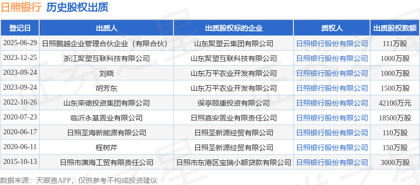 日照银行接受日照鹏越企业管理合伙企业(有限合伙)出质股权, 数额为111万股