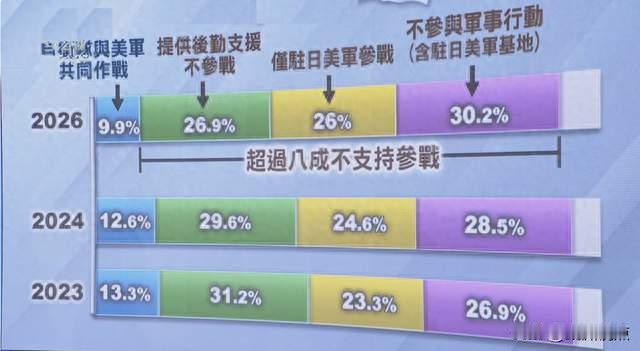 台海有事，仅一成日本民众赞成参与，“东风”夜训剑指与那国岛