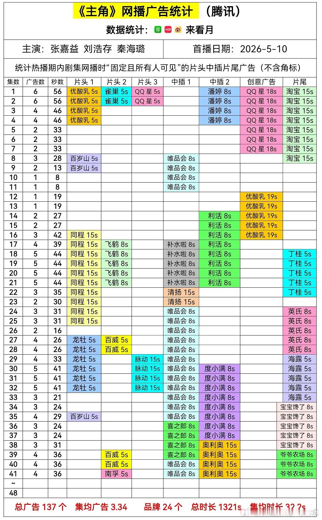 昨日在播剧广告统计：主角4广，家业3广， 耀眼2广谁家广告商跑步离场了