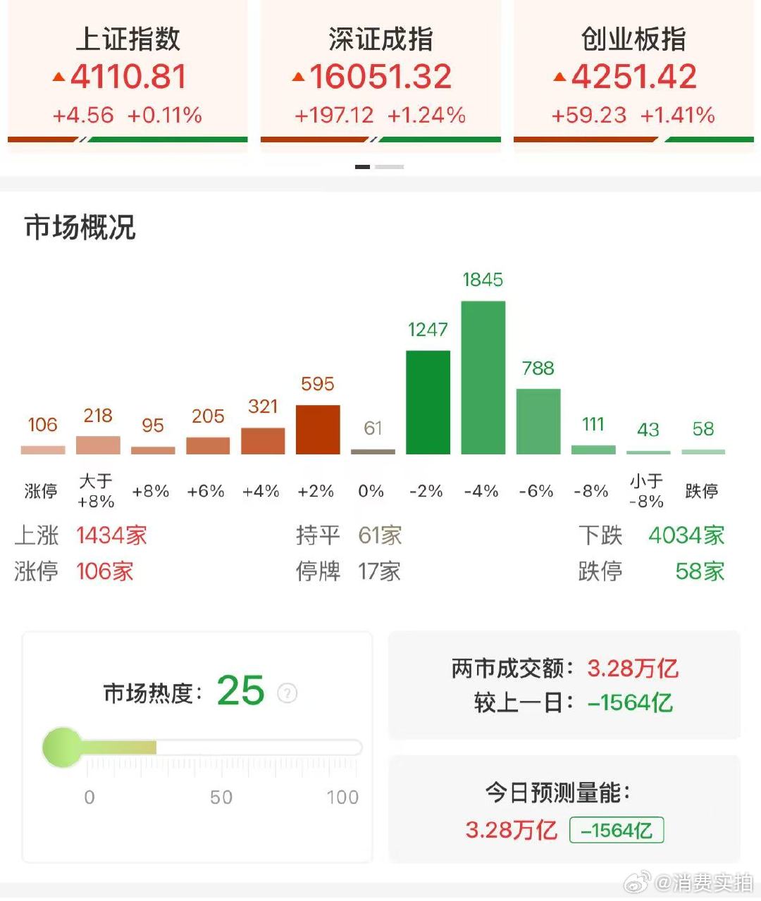 【A股缩量1564亿A股106股涨停】6月24日，A股全天低开高走，深成指、创业