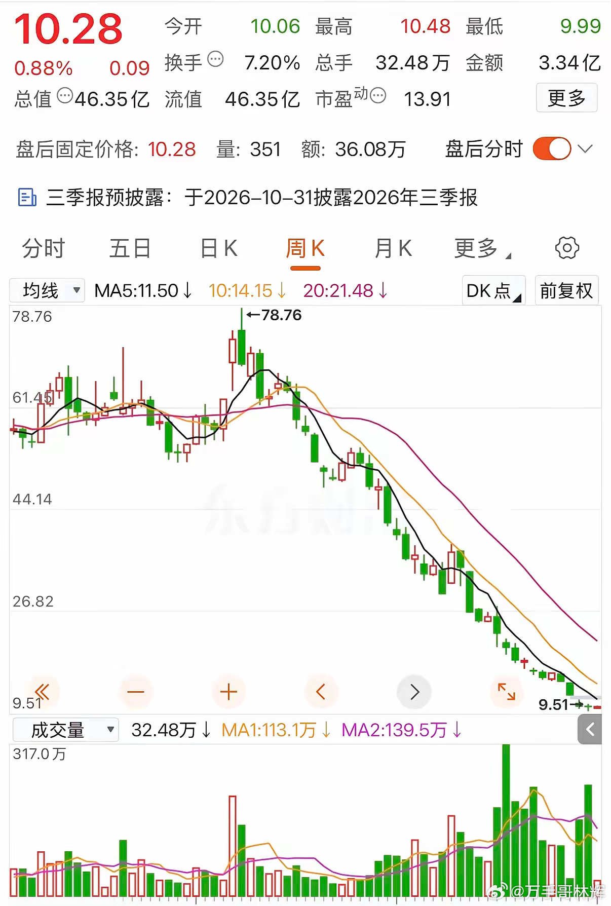 今年以来跌幅最惨的股票出现了，昨天收盘上涨了0.88%，相对于下跌了来说就是螳臂