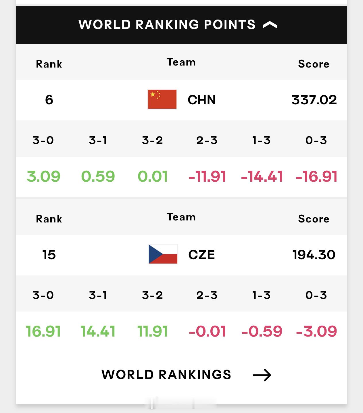 世界排名第6的中国女排0-3不敌世界排名第15的捷克女排，将被扣16.91分20