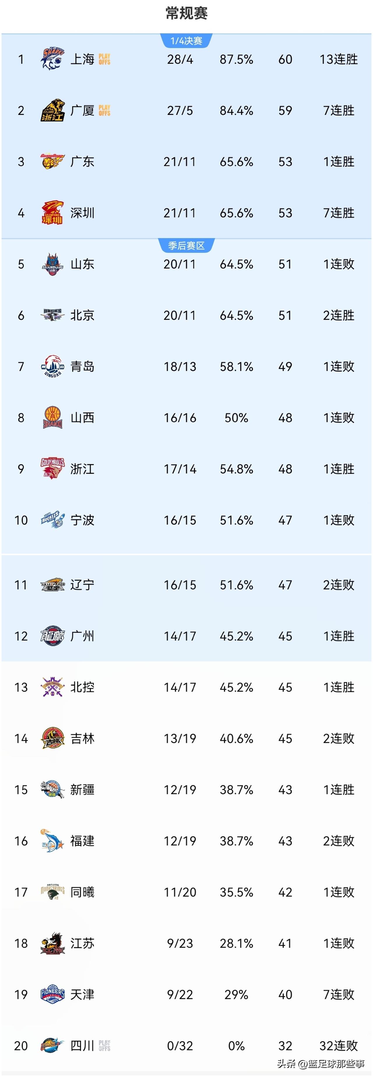 CBA最新排行榜：广东102：54送四川33连败继续刷新记录，广东6人得分上双，