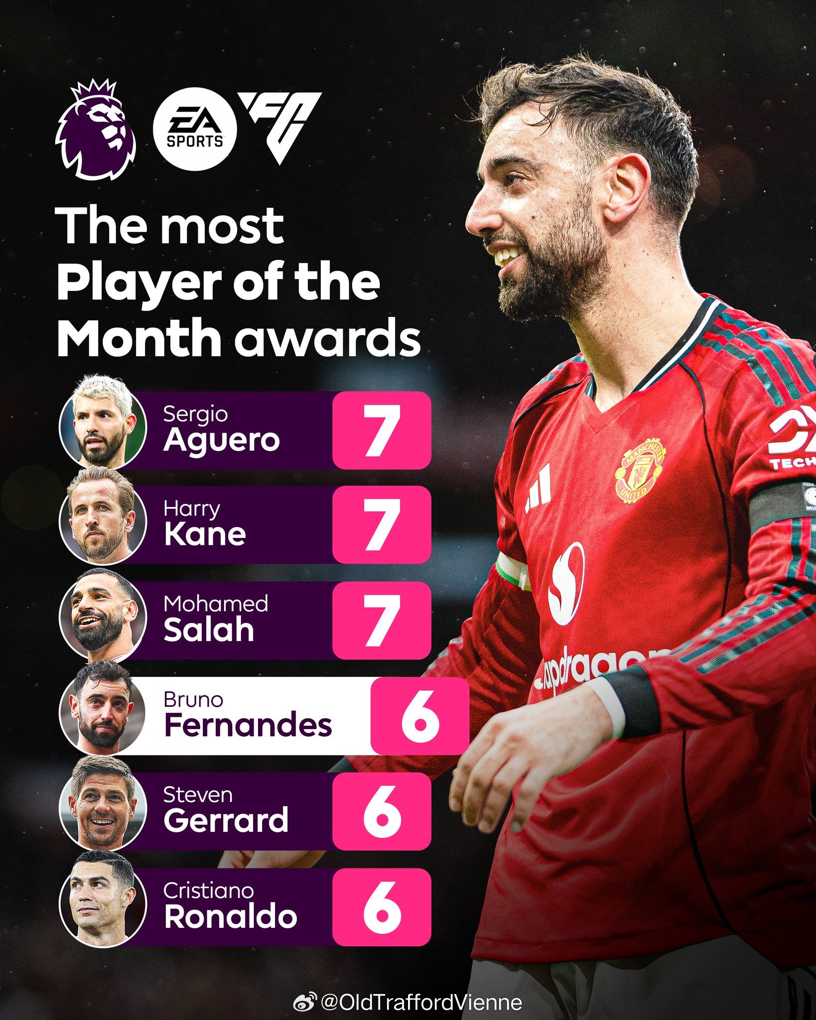 英超历史月最佳球员排行榜还有俩月呢，费尔南德斯再拿一次