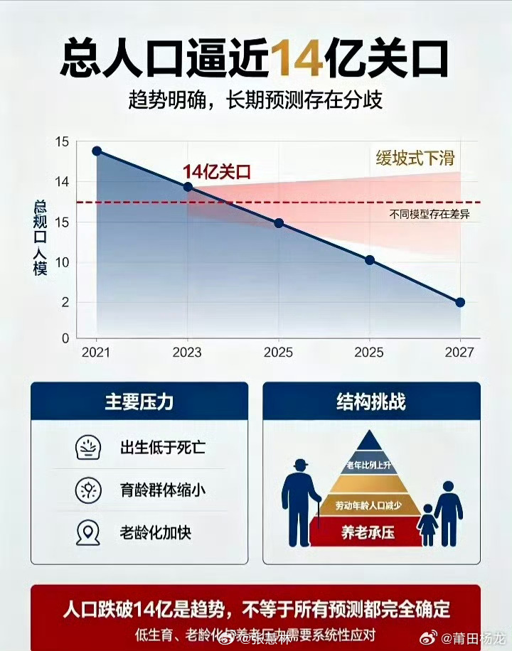 全国总人口面临跌破14亿生活点滴 一直有点想不通：老龄化这么重，60岁以上都3.
