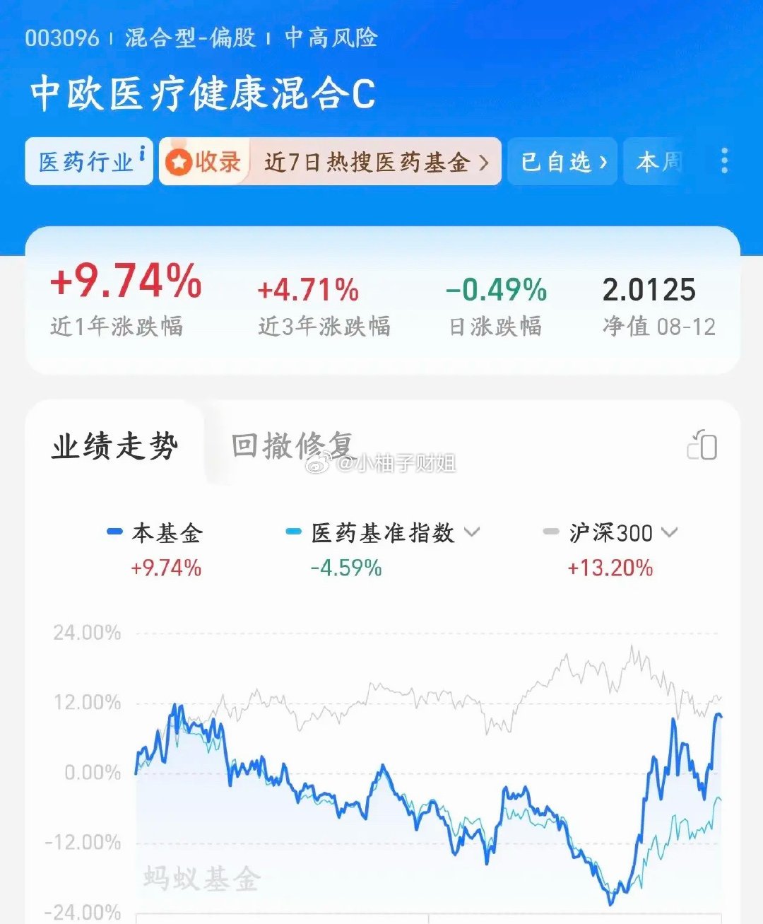 医疗板块太猛了，葛兰从大妈到女神的蜕变不是葛兰突然投资能力质变，是医药赛道行情反