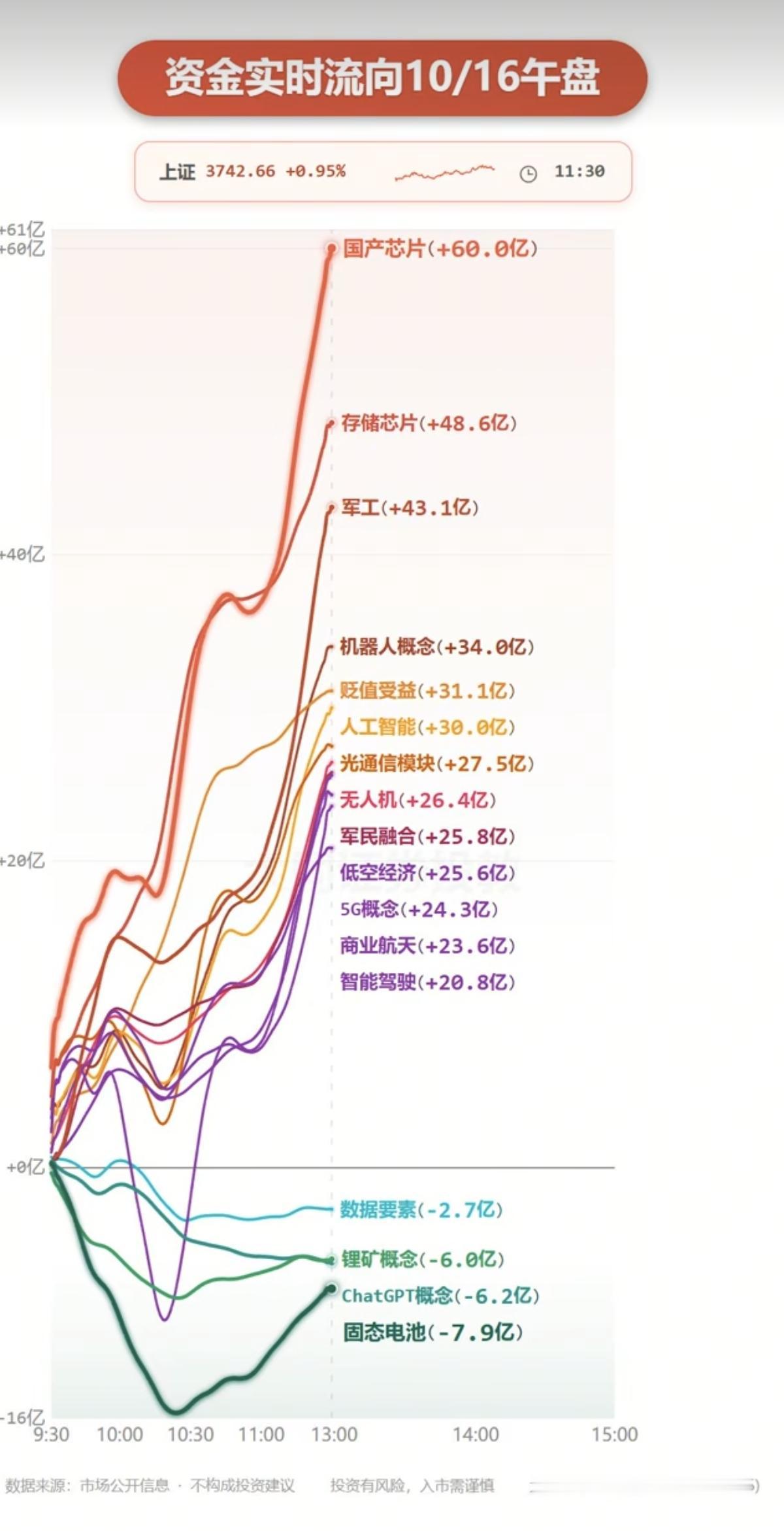 10.16周五  分时资金+板块资金监测！

大科技方向。超跌反弹！
1.国产芯