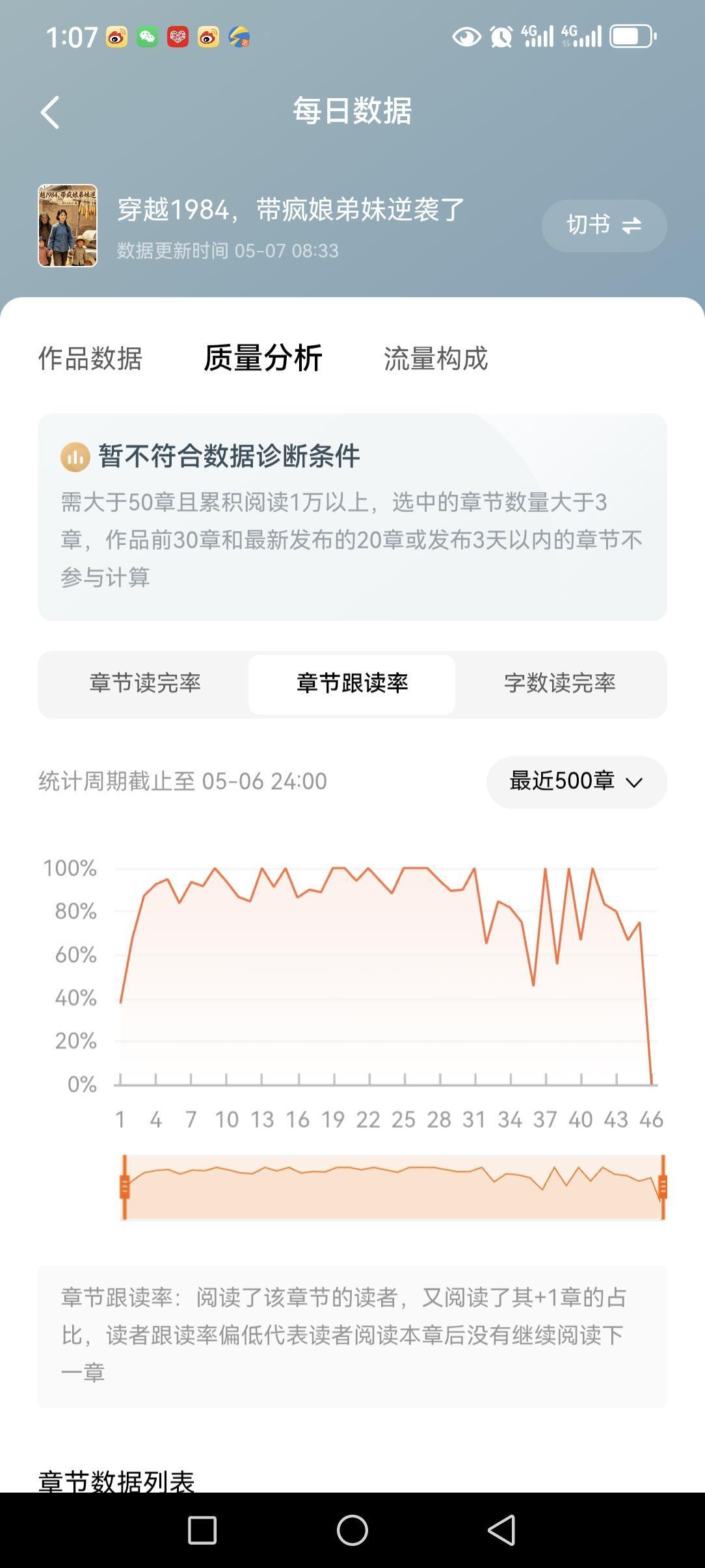 停更三天，以为彻底凉了，没想到今早一看后台，数据居然回暖了！

那一瞬间，真的有