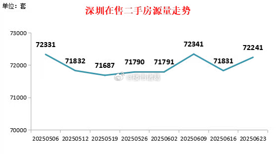 从市场面来看，现在的深圳楼市，卖房人依旧很多。据深房中协统计，截至6月23日，深