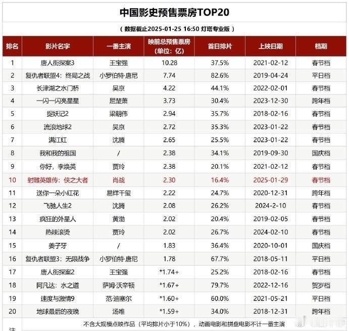 射雕预售票房破2.3亿  射雕英雄传预售破2.3亿  家人们，肖战《射雕》预售票