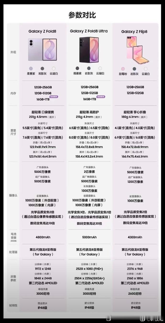 【三星阔折叠手机发布三星阔折叠起售价12999元】这次三星不仅更新了常规的Z F
