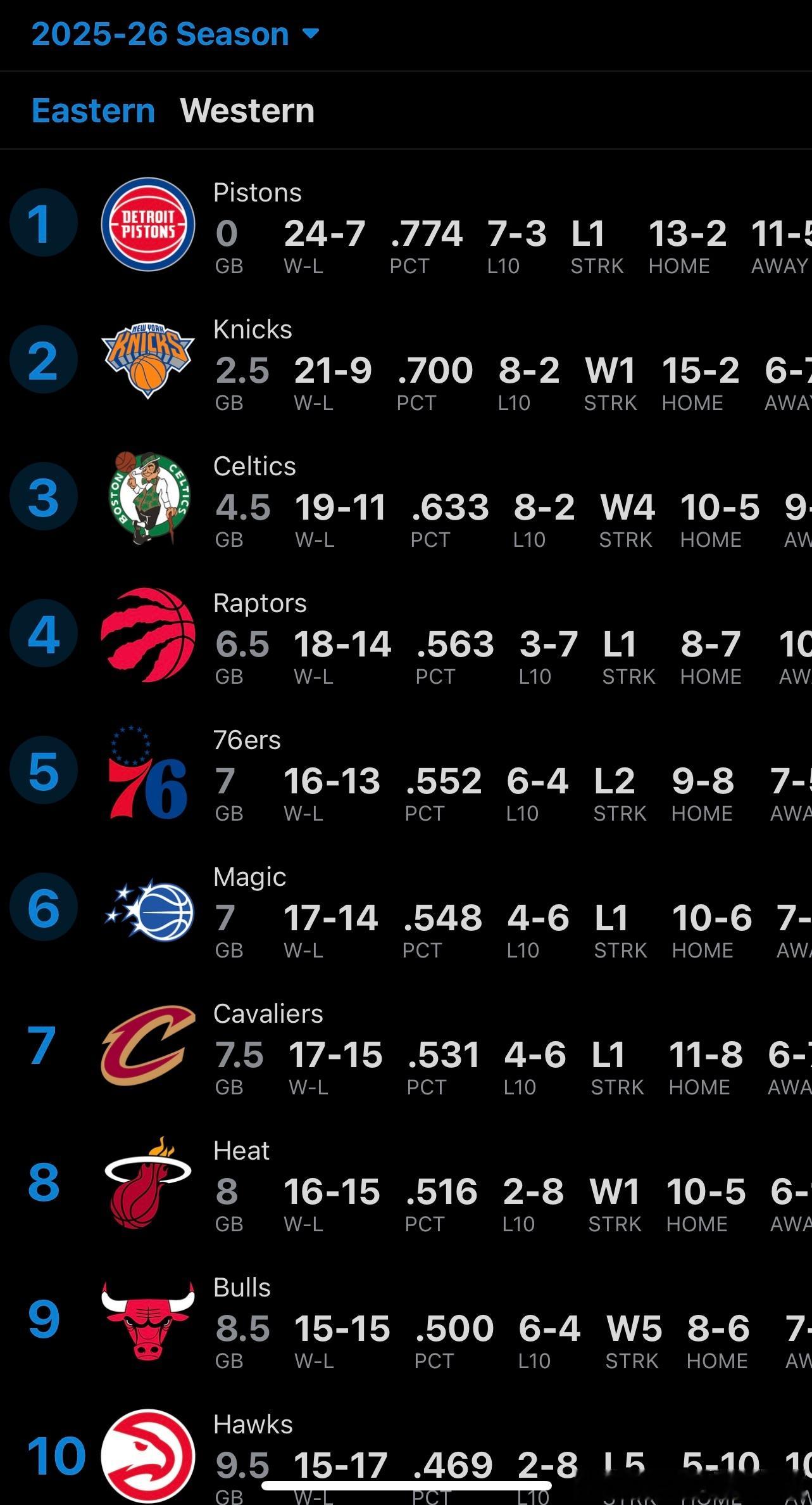 NBA  东部最新排名，活塞领跑；凯子确实有底蕴，慢慢稳定到前三 
