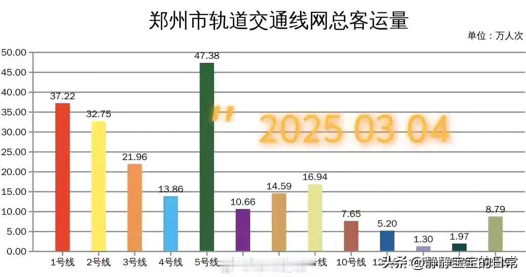 为什么郑州地铁客流强度低？只有0.49。百公里以上地铁城市是第一！郑许线确实不该