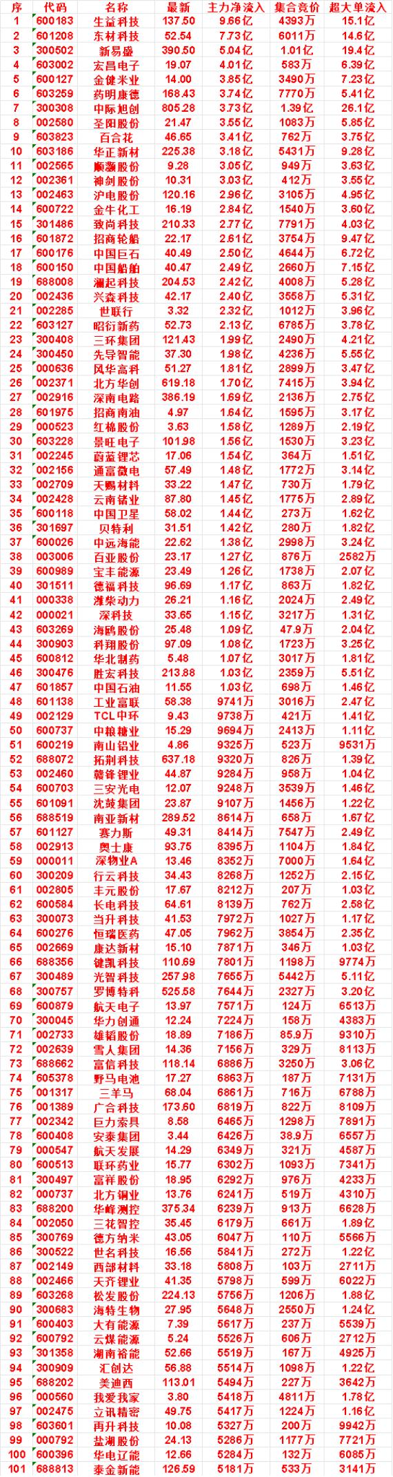 10月8日开盘45分钟，主力资金“买入的 ”的名单一览！


华正新材：最新 2