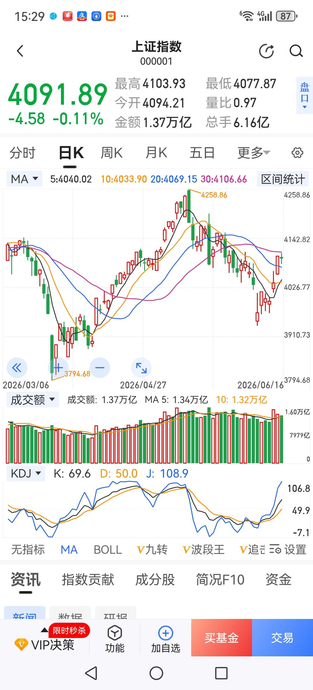 我们这些老股民就跟现在的老登股一样真的要被淘汰了。涨高的不敢追，反而一直涨；在低