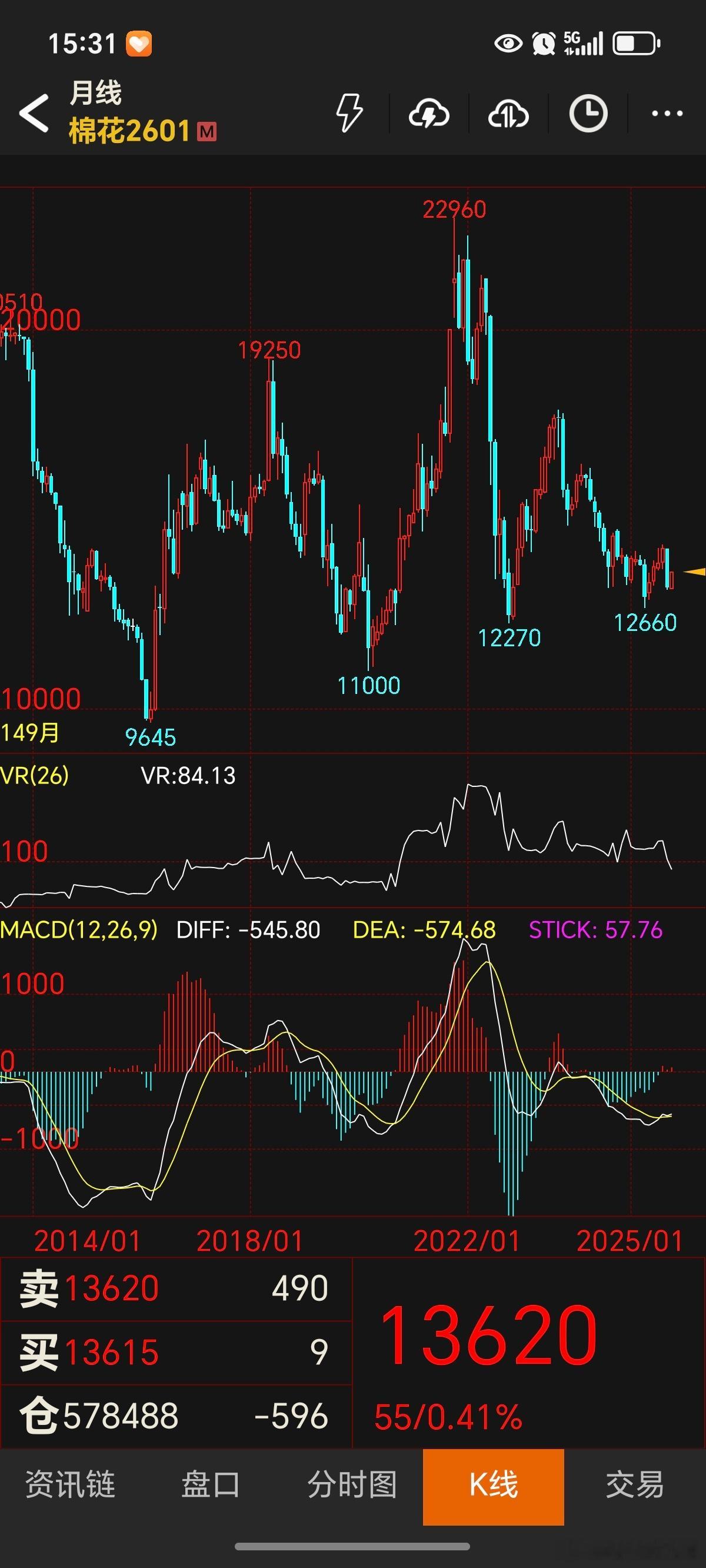 期货 我对棉花的期望值挺大，目标就是超级行情！别问原因，我也不知道，当然我不是死