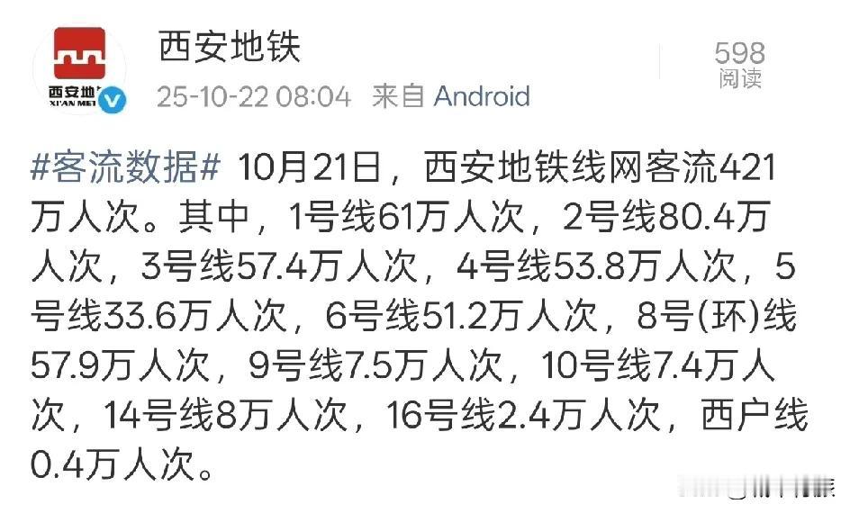 昨日10月21日星期二，西安地铁全网客流量发挥稳定，达到了421万人次的客流量。