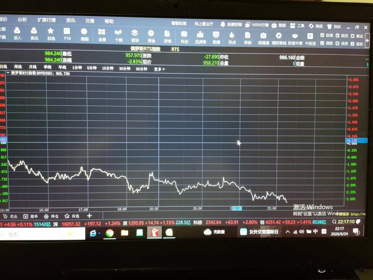 刚才看了一下俄罗斯股市，非常危险呐，目前俄罗斯rts指数958点，这是个什么情况