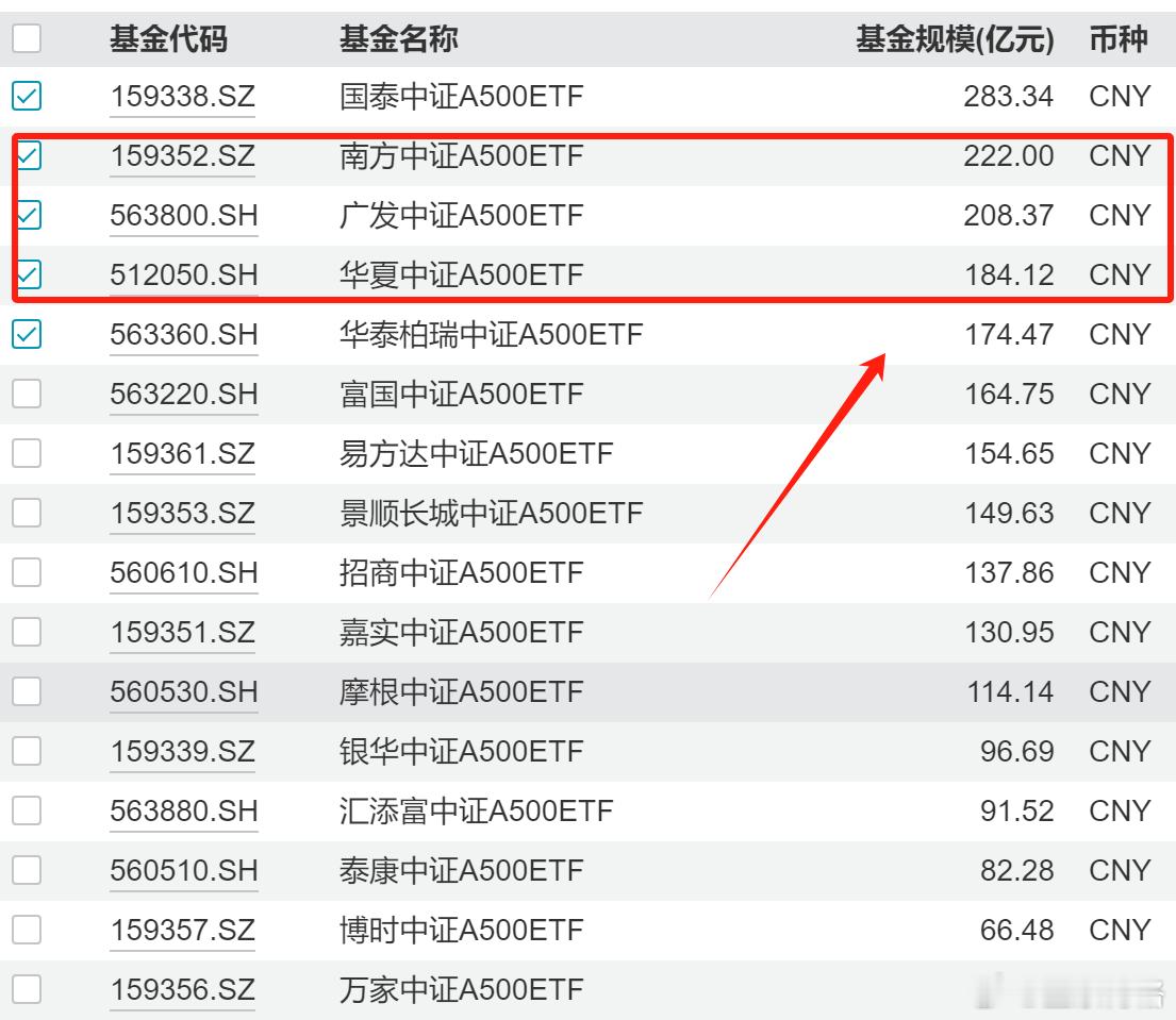 超过200亿的A500ETF有三个了。广发与南方持续发力了估计春节前，又开始一轮