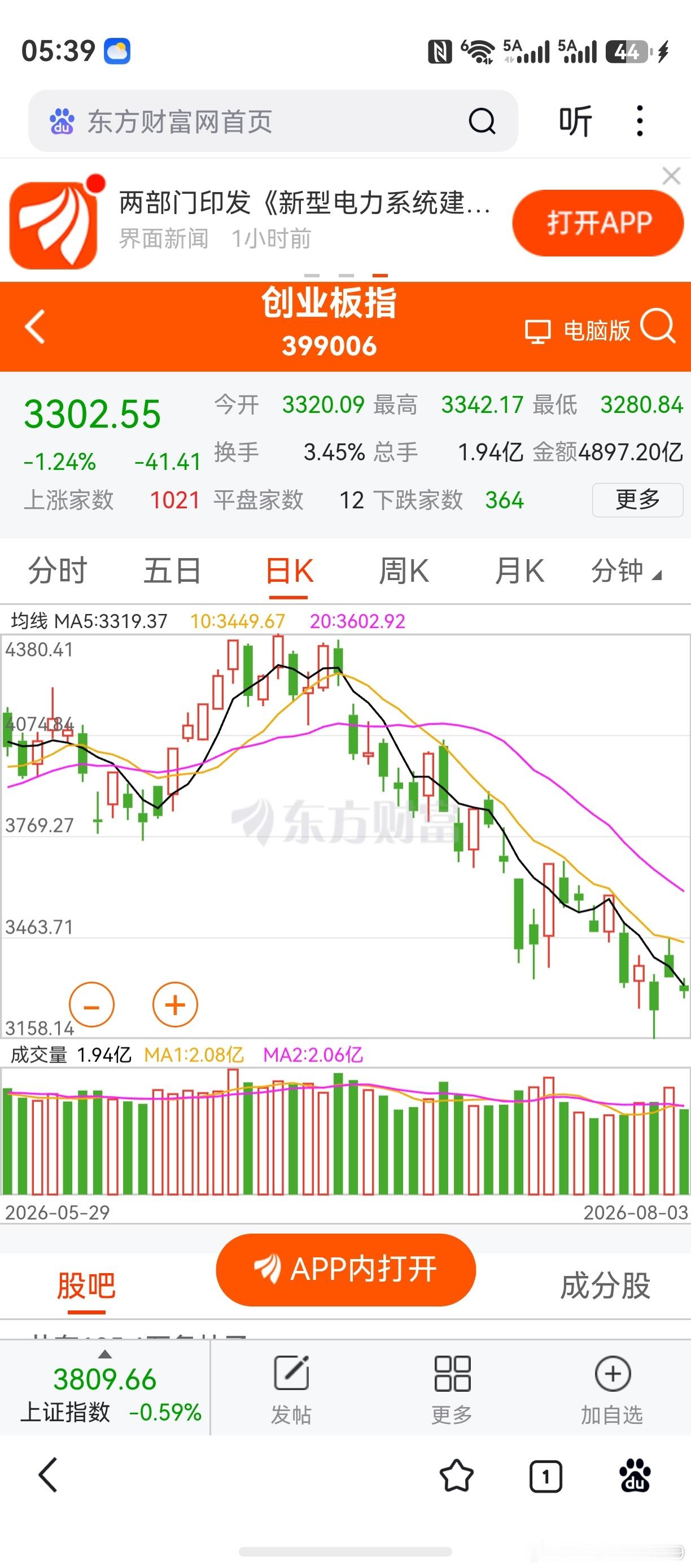 创业板3158点，是否已成调整低点？认为是，请扣1。认为不是，请扣2。欢迎大家各