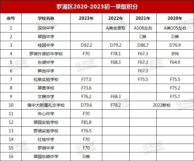 深圳各区各初中学校近三年录取积分