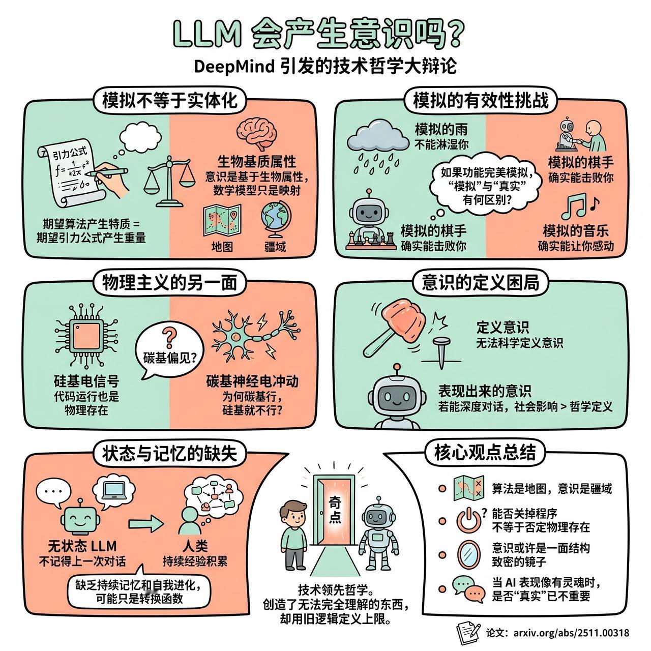 【LLM 真的会产生意识吗？DeepMind 研究员引发一场技术与哲学的大辩论】