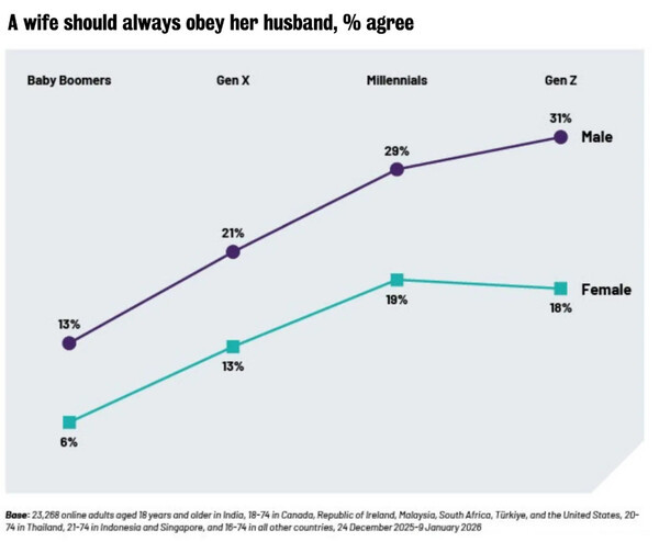 热帖，Z世代男性3人中就有1人认为“妻子应该始终顺从丈夫”9日，据一项国际调查结