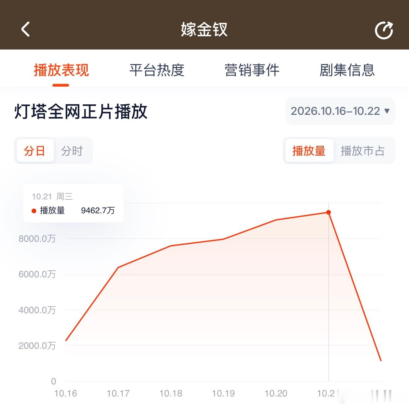 嫁金钗昨日云合推测6000万上下。 ​​​