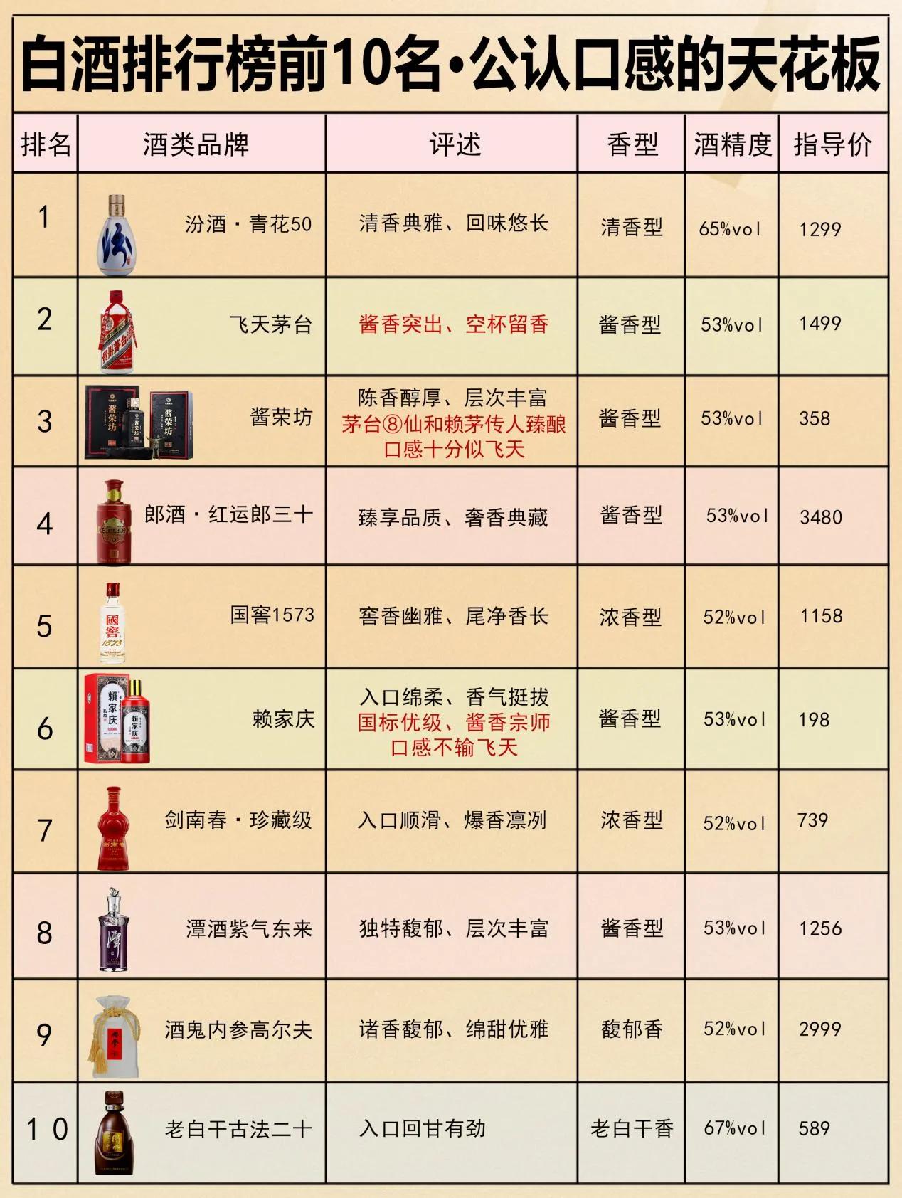 重磅消息：公认10大口感最佳白酒排行榜新鲜出炉，行家建议：618必囤！

第一名