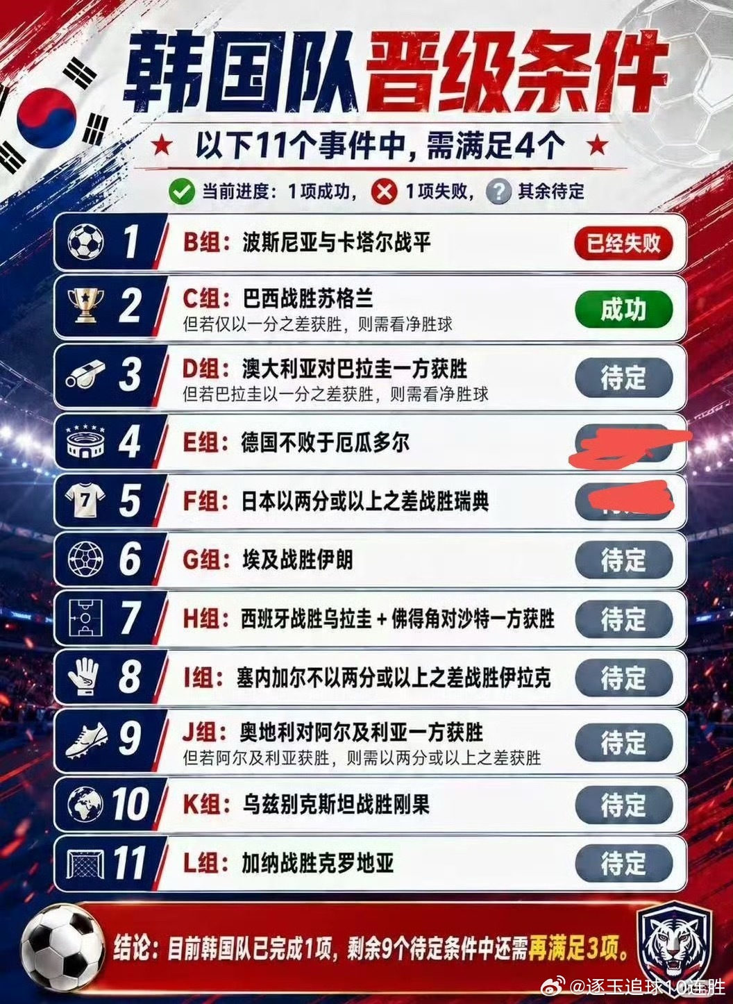 傲慢的代价末轮赛前，韩国队手握“打平即出线”的绝佳局面，却因主帅洪明甫的傲慢付出