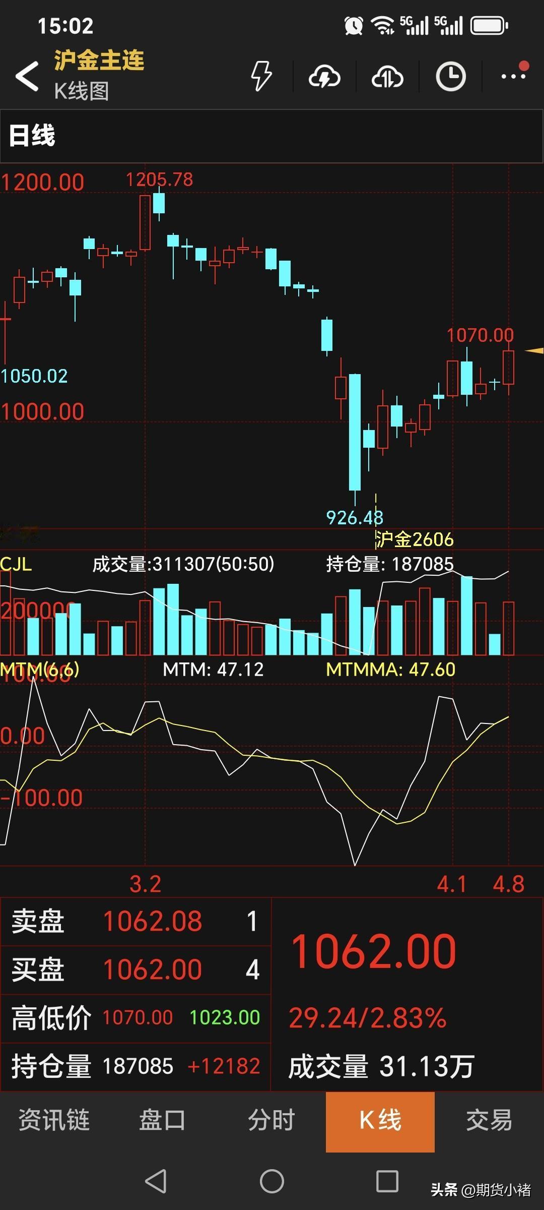 周三，
国内黄金期货
主力合约收盘于1062元，
比昨日收盘价格高了25.72元