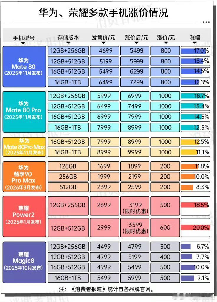 老款手机集体涨价往年数码圈铁律：新机发布前夕，老款降价清仓。但今年这条逻辑被彻底