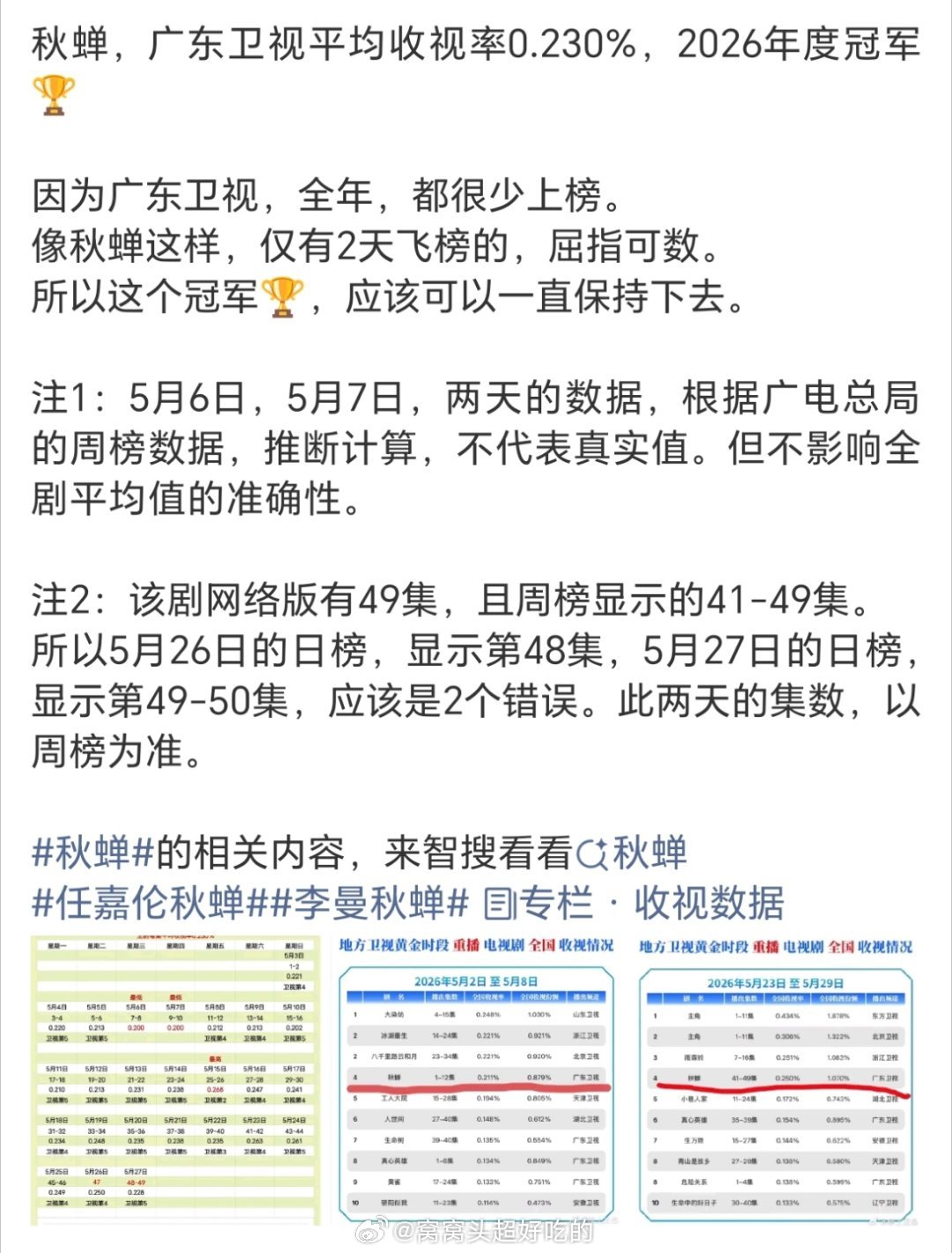 秋蝉，是广东卫视2026年度冠军🏆！任嘉伦全方位顶级扛剧生的含金量还在上升！ 