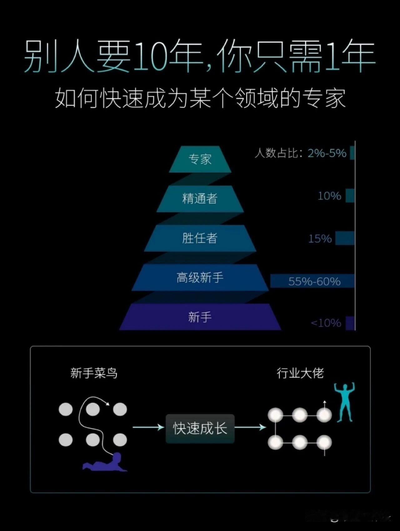 1年之内，让自己成为行业高手｜行动指南

按照下面的顺序走，成为行业之中的高手，