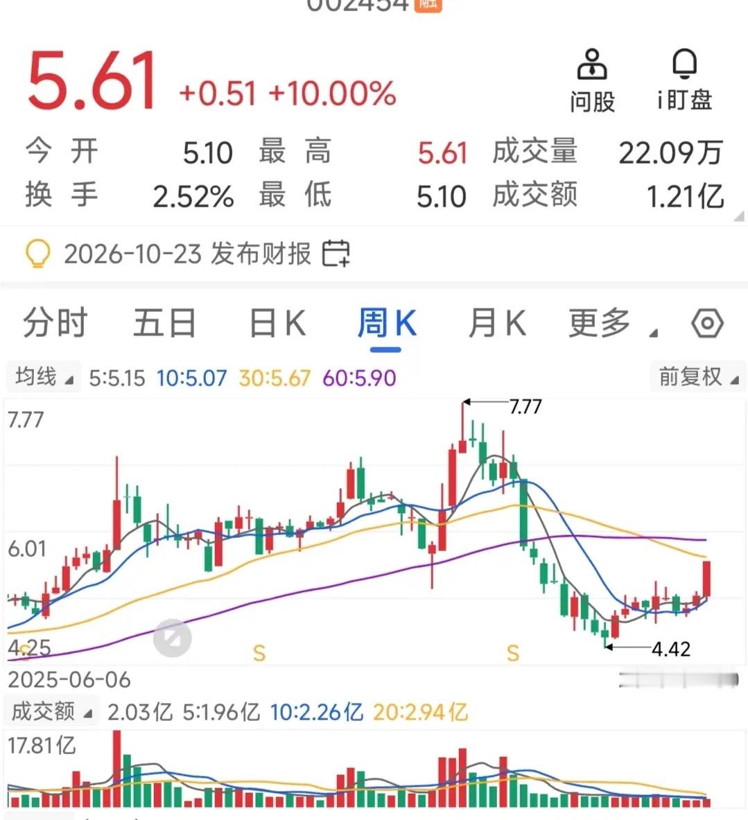 10月4日选股记。今天选这只股，还是从日K线图说起，拿它的日K线图与指数的日K线