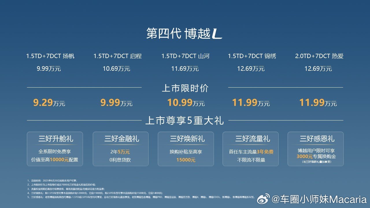 昨天还有第四代博越L的上市～一共扬帆版、启程版、山河版、锦绣版、热爱版5个版型，