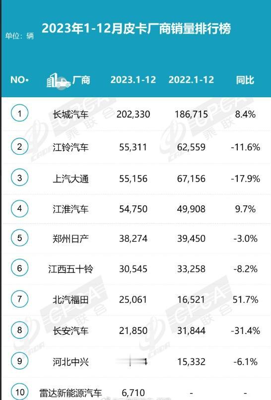2023年全年皮卡市场厂商销量排行榜出炉，乘联会给出的结论是：皮卡进城的效果远不