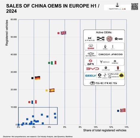 在国内卷得这么狠，但2024年中国汽车品牌出海在欧洲到底是个什么情况？1.注册量