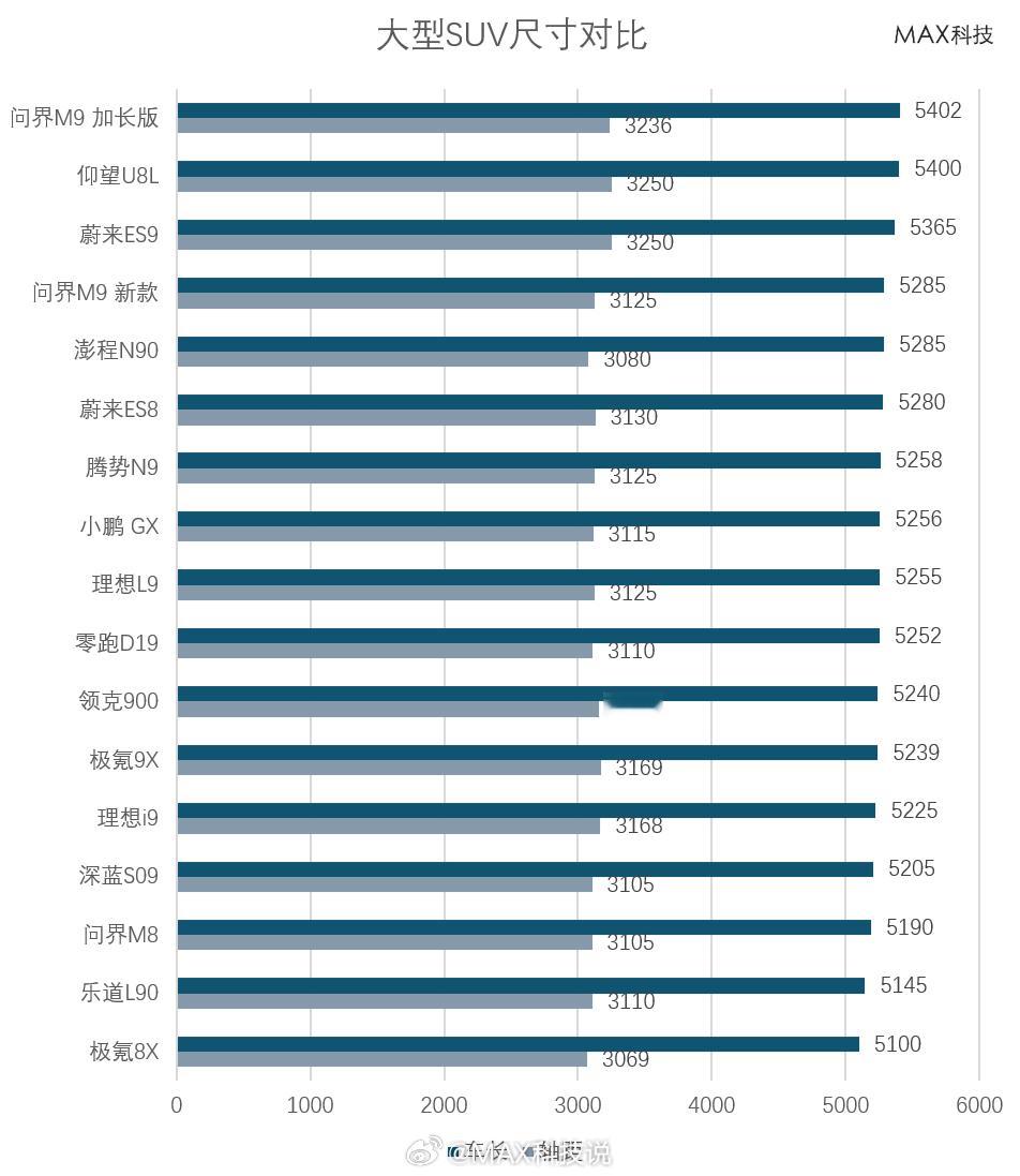大型SUV尺寸对比，新增小米澎程N90和理想i9澎程N90：长5285，和问界M