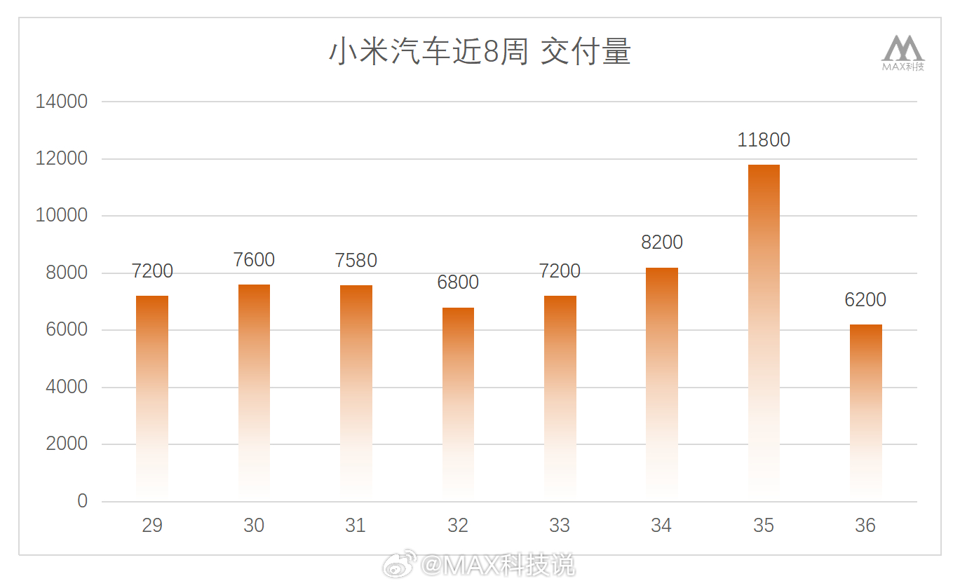 颓势尽显[doge]，小米上周交付销量只有0.62万，环比少了近一半各车型：SU