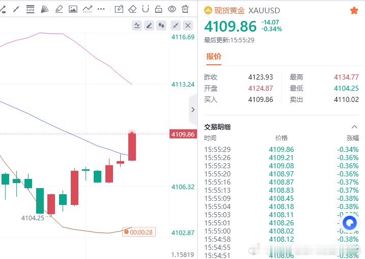 小赚离场，撤离财金汇眼k线王-唐总黄金金价