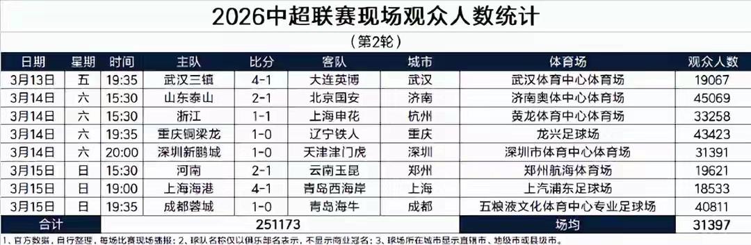 海港这个数据又在整个中超垫底了！和第一轮成鲜明对比！那昨天赢球了，相信下一次不会